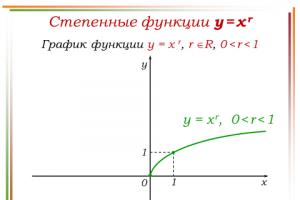 Степенная функция, ее свойства и график Демонстрационный материал Урок-лекция Понятие функции